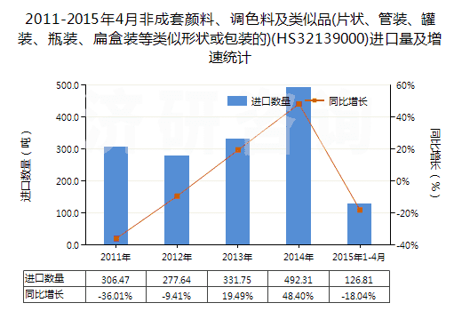 2011-2015年4月非成套顏料、調(diào)色料及類似品(片狀、管裝、罐裝、瓶裝、扁盒裝等類似形狀或包裝的)(HS32139000)進(jìn)口量及增速統(tǒng)計